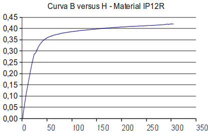 Curva B x H